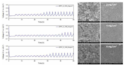 ZIF-67 리튬저장체 전극로딩별 충방전거동 및 표면분석