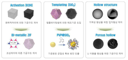 리튬저장체 미세구조제어