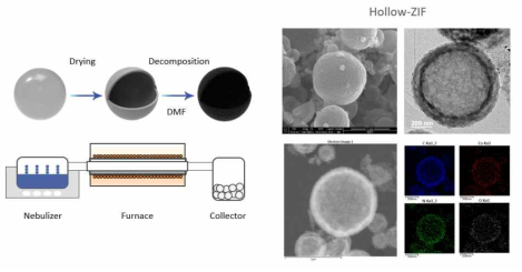 Hollow 구조 리튬저장체 합성 모식도 및 미세구조 분석