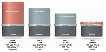 음극소재 조합에 따른 리튬이차전지 에너지밀도 (미국 Solid Energy 社)