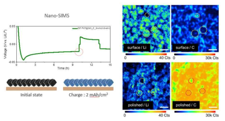 충전 후 Nano-SIMS 분석 결과