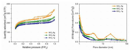 SiO2 함량증가에 따른 기공 구조 분석