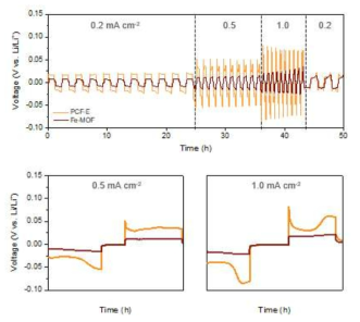 Fe-MOF 기반 리튬저장체의 전류밀도 별 충방전거동