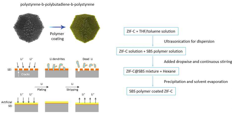 Artifical SEI layer 기대 효과 및 공정 모식도