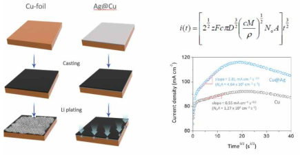 Ag@Cu 집전체 핵생성 속도 비교