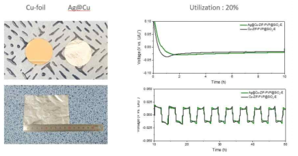 Ag@Cu 집전체가 도입된 리튬저장체의 충방전거동