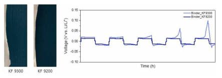 바인더 별 리튬저장체 전극 및 충방전거동 비교