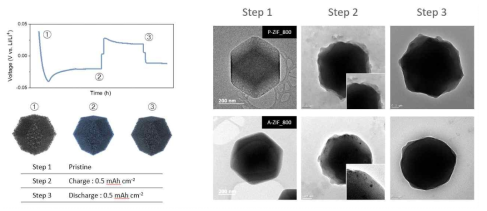 충방전 과정에서 TEM 분석 결과