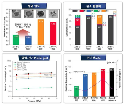 Zn 와 Co 금속 이온의 비율에 따른 ZIF-8, ZIF-67 기반 다공성 카본체의 평균입도, 원소함량비, 전기전도도 결과