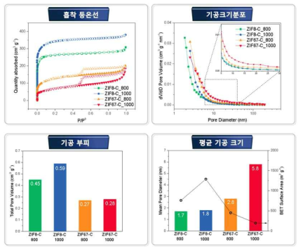 Zn 와 Co 금속 이온의 비율에 따른 ZIF-8, ZIF-67 기반 다공성 카본체의 기공크기,분포 측정결과