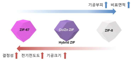 Zn/Co 하이브리드 리튬저장체의 장점