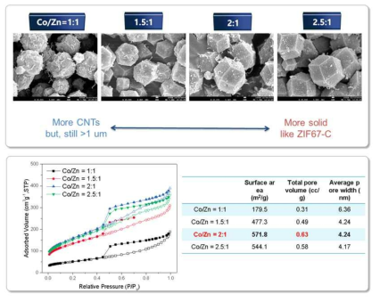 Co/Zn 비에 따른 합성결과