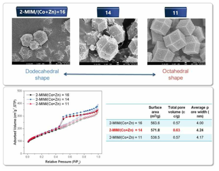 2-MIM/(Co+Zn)비에 따른 합성결과