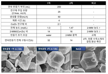 연속합성조건 1차, 2차 비교