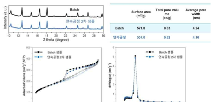 연속공정 합성 소재의 XRD, BET 분석