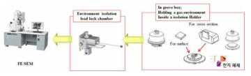 FE-SEM 분석을 위한 대기비개방 분석 모식도