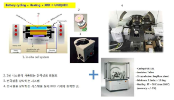 In-situ XRD 분석을 위한 분석 모식도