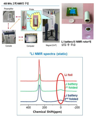 Li foil 및 Li battery에 대한 고체 NMR 분석 결과