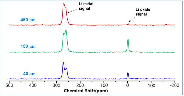 두께(위로부터 450, 150, 40 μm)가 다른 리튬 금속 포일의 7Li 고체 NMR 스펙트럼들