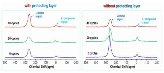 보호막을 사용한 경우(왼쪽)와 사용하지 않은 경우(오른쪽) 각각에 대하여 충방전 횟수(위로부터 40, 20, 0 cycles)를 달리 한 리튬배터리의 7Li 고체 NMR 스펙트럼들