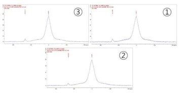 ZIF 시료에 대한 고체 NMR 분석 결과