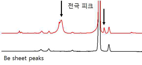 전극을 Be sheet에 직접 붙여 측정한 결과