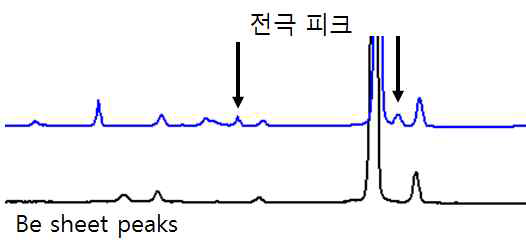 전극을 Ni mesh에 도포한 후 Be sheet에 붙여 측정한 결과