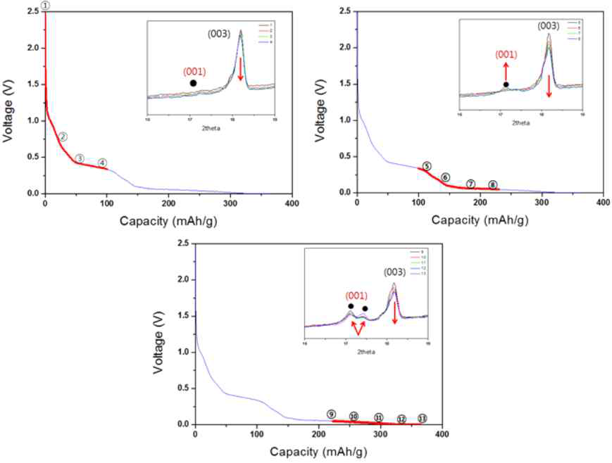 State of Charge(SOC)에 따른 양극 재료의 (003) 피크의 변화
