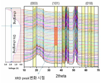 Li1.65Ti1.35O4 powder의 In-situ XRD 결과