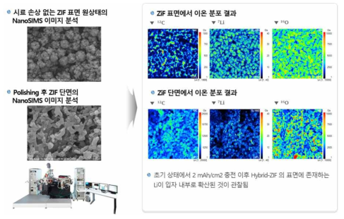 ZIF 소재에 대한 Nano-SIMS 이미징 분석 결과