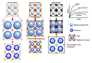 서로 다른 인장 강도 및 신장률을 가지는 바인더와 Si 나노 입자 사이의 기계적 상호 작용에 대한 개략도