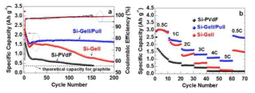 Si-PVdF, Si-Gell 그리고 Si-Gell/Pull 셀의 (a) 사이클과 (b) C-rate 사이클 특성 결과