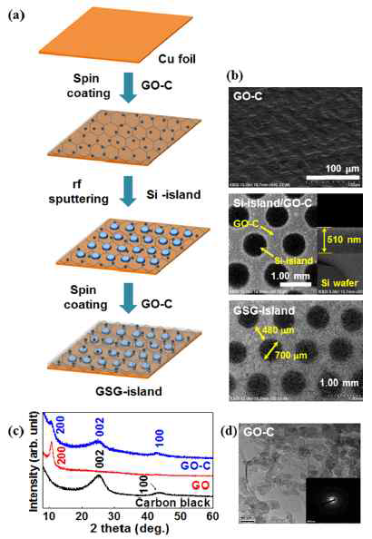 다층 GO-CB/Si-island/GO-CB/Cu foil 박막 제조 과정 및 소재 특성(XRD, HRSEM 그리고 TEM)