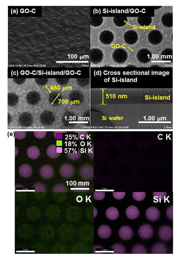 (a) GO-CB, (b) Si-island/GO-CB, (c) GO-CB/Si- island/GO-CB의 표면 이미지 그리고 (d) Si 웨이퍼 위에 증착된 Si-island의 단면 이미지 (e) 에너지 분산 X-선 스펙트럼을 활용한 그림(c) 전극의 원소 매핑(mapping) 결과