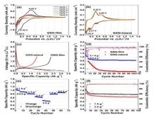 1 ~ 9 번째 galvanostatic 충전-방전 싸이클 후 0.1mV/s의 속도로 수집 된 Li/Li+ 대비 0 ~ 1.5V의 전위 창에서 GSG 필름(a) 및 GSG-island 전극의 (b) CV 곡선, (c) GSG 필름과 GSG-island 전극의 0.1Ag-1에서 0.02-1.5V 사이에서 측정한 첫 번째 충전/방전 용량 (d) 싸이클링 특성(0.1 A g-1 for 5 cycles and 0.5A g-1 for 100cycles), (e) GSG-island 전극에서 Rate 거동(0.1, 0.5, 1, 2, and 4A g-1) 그리고 (f) GSG-island 전극에서 Rate 거동(1 그리고 2 A g-1)