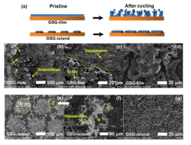 (a) GSG-film 그리고 GSG-island 전극의 충방전 전후의 모식도 그리고 (b)-(g) GSG-film 그리고 GSG-island 전극의 충방전 전후의 주사전자현미경 이미지 GO-CB 층은 Si 필름/island 의 상단/하단에서 제거 되었고 GSG 필름은 Li + 사이클링 후에 분쇄되는 경향이 있다. 그러나, GSG-island 상당한 여유 공간을 포함하고 있어서 보다 안정된 거동을 나타내었다. (b) - (d) GSG 필름 및 (e) - (g) GSG-island 전극의 표면 이미지