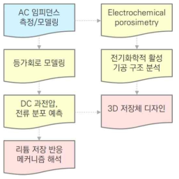 Time–resolved 모델링 기반 전기화학 해석 체계도