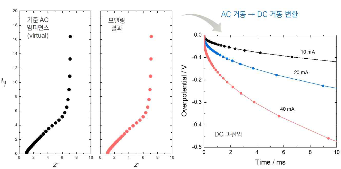 기본 transmission line 등가회로 기반 AC 임피던스 모델링 결과 (左) 및 DC 충전 과전압 예측 결과 (右)