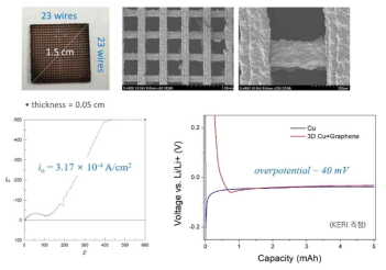 3D 프린팅 Cu 구조체 미세구조(上) 및 AC 임피던스, DC 충전 과전압 측정 결과(下)