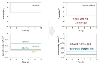 기공 크기 gradient 설계에 따른 과전압 및 local 전류밀도 모델링 결과