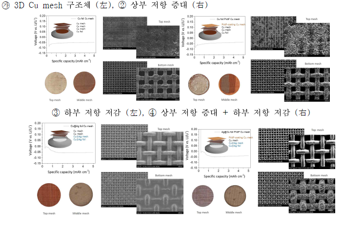 3D 다층 mesh 구조체 DC 충방전 거동 측정 결과 및 SEM 결과