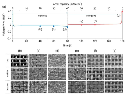 계면활성 3D 다층 mesh 구조체 고용량 Li plating, stripping 시 DC 충·방전 거동 결과 및 SEM 결과