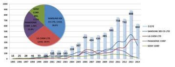 전기자동차용 이차전지 특허출원 동향 : SNE리서치 (2015)