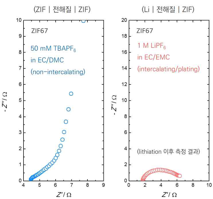 TBA 이온 및 Li 이온이 함유된 전해질에서의 ZIF67 탄소 구조체 AC 임피던스 측정 결과