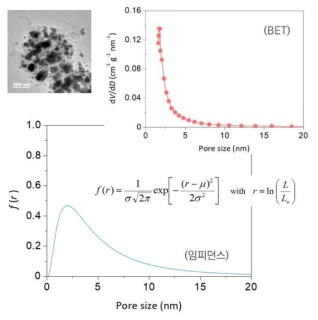 ZIF67 탄소 구조체의 BET 측정 결과(上) 및 전기화학적 활성 기공 분포 계산 결과(下)