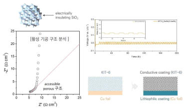 KIT-6 기반 mesoporous 3D 구조체의 AC 임피던스 측정 결과 및 전기화학적 특성 향상 방안