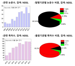 연차별 관련 논문/특허 개수 및 발행/출원 기관 비중, 검색: NDSL