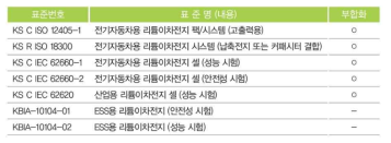 중/대형 이차전지 국내 표준화 현황, 출처:국가기술표준원