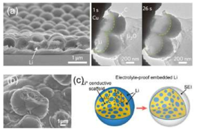 0차원 구조체를 이용한 연구들. (a) 카본 반구체, (b) 카본 granule, (c) Li+SiO matrix 구체