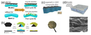 2차원 구조체를 이용한 연구들. (a) 그래핀, (b) 그래핀 drum, (c) rGO+Li 복합체, (d) rGO+Li+PEG 복합체